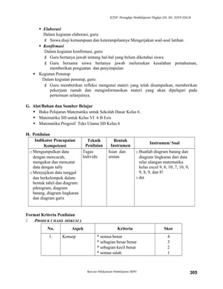 KTSP Perangkat Pembelajaran Tingkat SD, MI, DAN SDLB

 Elaborasi
Dalam kegiatan elaborasi, guru:
 Siswa diuji kemampuan dan keterampilannya Mengerjakan soal-soal latihan.
 Konfirmasi
Dalam kegiatan konfirmasi, guru:
 Guru bertanya jawab tentang hal-hal yang belum diketahui siswa
 Guru bersama siswa bertanya jawab meluruskan kesalahan pemahaman,
memberikan penguatan dan penyimpulan
 Kegiatan Penutup
Dalam kegiatan penutup, guru:
 Guru memberikan refleksi mengenai materi yang telah disampaikan, memberikan
pekerjaan rumah dan menginformasikan materi yang akan dipelajari pada
pertemuan selanjutnya.
G. Alat/Bahan dan Sumber Belajar
 Buku Pelajaran Matematika untuk Sekolah Dasar Kelas 6 .
 Matematika SD untuk Kelas VI 6 B Esis
 Matematika Progesif Teks Utama SD Kelas 6
H. Penilaian
Indikator Pencapaian
Teknik
Penilaian
Kompetensi
o Mengumpulkan data
Tugas
Individu
dengan mencacah,
mengukur dan mencatat
data dengan tally
o Menyajikan data tunggal
dan berkelompok dalam
bentuk tabel dan diagram:
piktogram, diagram
batang, diagram lingkaran
dan diagram garis

Bentuk
Instrumen
Isian dan
uraian

Instrumen/ Soal
o Buatlah diagram batang dan
diagram lingkaran dari data
nilai ulangan matematika
kelas excel 9, 8, 10, 7, 10, 9,
9, 8, 9, dan 8!
o dst

Format Kriteria Penilaian

PRODUK ( HASIL DISKUSI )
No.
1.

Aspek
Konsep

Kriteria
* semua benar
* sebagian besar benar
* sebagian kecil benar
* semua salah

Rencana Pelaksanaan Pembelajaran (RPP)

Skor
4
3
2
1

305

 