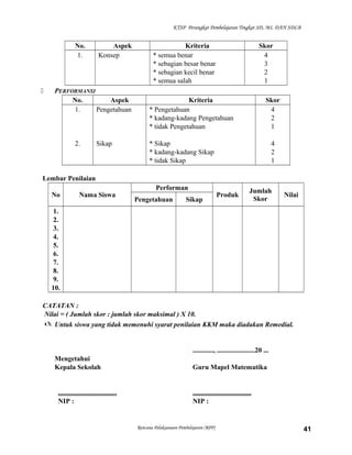 KTSP Perangkat Pembelajaran Tingkat SD, MI, DAN SDLB

No.
1.



Aspek
Konsep

PERFORMANSI
No.
Aspek
1.
Pengetahuan

2.

Sikap

Kriteria
* semua benar
* sebagian besar benar
* sebagian kecil benar
* semua salah

Skor
4
3
2
1

Kriteria
* Pengetahuan
* kadang-kadang Pengetahuan
* tidak Pengetahuan

Skor
4
2
1

* Sikap
* kadang-kadang Sikap
* tidak Sikap

4
2
1

Lembar Penilaian
No

Nama Siswa

Performan
Pengetahuan

Sikap

Produk

Jumlah
Skor

Nilai

1.
2.
3.
4.
5.
6.
7.
8.
9.
10.
CATATAN :
Nilai = ( Jumlah skor : jumlah skor maksimal ) X 10.
 Untuk siswa yang tidak memenuhi syarat penilaian KKM maka diadakan Remedial.

............, ......................20 ...
Mengetahui
Kepala Sekolah

..................................
NIP :

Guru Mapel Matematika

..................................
NIP :

Rencana Pelaksanaan Pembelajaran (RPP)

41

 