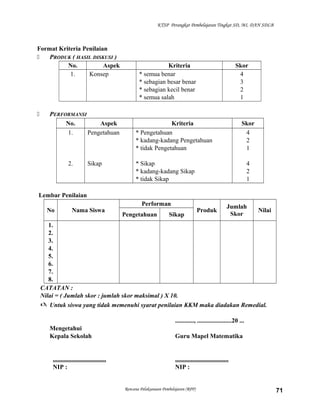 KTSP Perangkat Pembelajaran Tingkat SD, MI, DAN SDLB

Format Kriteria Penilaian

PRODUK ( HASIL DISKUSI )
No.
Aspek
1.
Konsep



PERFORMANSI
No.
Aspek
1.
Pengetahuan

2.

Sikap

Kriteria
* semua benar
* sebagian besar benar
* sebagian kecil benar
* semua salah

Skor
4
3
2
1

Kriteria
* Pengetahuan
* kadang-kadang Pengetahuan
* tidak Pengetahuan

Skor
4
2
1

* Sikap
* kadang-kadang Sikap
* tidak Sikap

4
2
1

Lembar Penilaian
No

Nama Siswa

Performan
Pengetahuan

Sikap

Produk

Jumlah
Skor

Nilai

1.
2.
3.
4.
5.
6.
7.
8.
CATATAN :
Nilai = ( Jumlah skor : jumlah skor maksimal ) X 10.
 Untuk siswa yang tidak memenuhi syarat penilaian KKM maka diadakan Remedial.
............, ......................20 ...
Mengetahui
Kepala Sekolah

..................................
NIP :

Guru Mapel Matematika

..................................
NIP :

Rencana Pelaksanaan Pembelajaran (RPP)

71

 