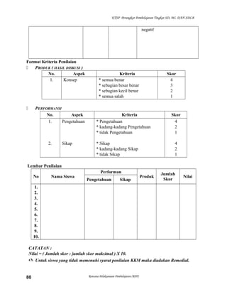 KTSP Perangkat Pembelajaran Tingkat SD, MI, DAN SDLB

negatif

Format Kriteria Penilaian

PRODUK ( HASIL DISKUSI )
No.
Aspek
1.
Konsep

PERFORMANSI
No.
Aspek
1.
Pengetahuan



2.

Sikap

Kriteria
* semua benar
* sebagian besar benar
* sebagian kecil benar
* semua salah

Skor
4
3
2
1

Kriteria
* Pengetahuan
* kadang-kadang Pengetahuan
* tidak Pengetahuan
* Sikap
* kadang-kadang Sikap
* tidak Sikap

Skor
4
2
1
4
2
1

Lembar Penilaian
No

Nama Siswa

Performan
Pengetahuan

Sikap

Produk

Jumlah
Skor

Nilai

1.
2.
3.
4.
5.
6.
7.
8.
9.
10.
CATATAN :
Nilai = ( Jumlah skor : jumlah skor maksimal ) X 10.
 Untuk siswa yang tidak memenuhi syarat penilaian KKM maka diadakan Remedial.

80

Rencana Pelaksanaan Pembelajaran (RPP)

 