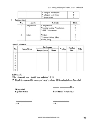 KTSP Perangkat Pembelajaran Tingkat SD, MI, DAN SDLB

* sebagian besar benar
* sebagian kecil benar
* semua salah


PERFORMANSI
No.
Aspek
1.
Pengetahuan

2.

Sikap

3
2
1

Kriteria
* Pengetahuan
* kadang-kadang Pengetahuan
* tidak Pengetahuan

Skor
4
2
1

* Sikap
* kadang-kadang Sikap
* tidak Sikap

4
2
1

Lembar Penilaian
No

Nama Siswa

Performan
Pengetahuan

Sikap

Produk

Jumlah
Skor

Nilai

1.
2.
3.
4.
5.
6.
7.
8.
CATATAN :
Nilai = ( Jumlah skor : jumlah skor maksimal ) X 10.
 Untuk siswa yang tidak memenuhi syarat penilaian KKM maka diadakan Remedial.

............, ......................20 ...
Mengetahui
Kepala Sekolah

..................................
NIP :

Guru Mapel Matematika

..................................
NIP :

Rencana Pelaksanaan Pembelajaran (RPP)

95

 