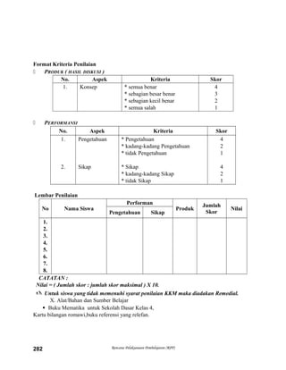 Format Kriteria Penilaian
 PRODUK ( HASIL DISKUSI )
No. Aspek Kriteria Skor
1. Konsep * semua benar
* sebagian besar benar
* sebagian kecil benar
* semua salah
4
3
2
1
 PERFORMANSI
No. Aspek Kriteria Skor
1.
2.
Pengetahuan
Sikap
* Pengetahuan
* kadang-kadang Pengetahuan
* tidak Pengetahuan
* Sikap
* kadang-kadang Sikap
* tidak Sikap
4
2
1
4
2
1
Lembar Penilaian
No Nama Siswa
Performan
Produk
Jumlah
Skor
Nilai
Pengetahuan Sikap
1.
2.
3.
4.
5.
6.
7.
8.
CATATAN :
Nilai = ( Jumlah skor : jumlah skor maksimal ) X 10.
 Untuk siswa yang tidak memenuhi syarat penilaian KKM maka diadakan Remedial.
X. Alat/Bahan dan Sumber Belajar
 Buku Mematika untuk Sekolah Dasar Kelas 4,
Kartu bilangan romawi,buku referensi yang relefan.
Rencana Pelaksanaan Pembelajaran (RPP)282
 