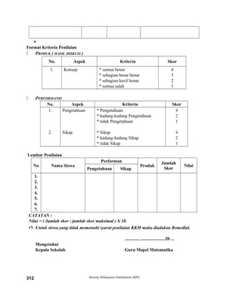 
Format Kriteria Penilaian
 PRODUK ( HASIL DISKUSI )
No. Aspek Kriteria Skor
1. Konsep * semua benar
* sebagian besar benar
* sebagian kecil benar
* semua salah
4
3
2
1
 PERFORMANSI
No. Aspek Kriteria Skor
1.
2.
Pengetahuan
Sikap
* Pengetahuan
* kadang-kadang Pengetahuan
* tidak Pengetahuan
* Sikap
* kadang-kadang Sikap
* tidak Sikap
4
2
1
4
2
1
Lembar Penilaian
No Nama Siswa
Performan
Produk
Jumlah
Skor
Nilai
Pengetahuan Sikap
1.
2.
3.
4.
5.
6.
7.
CATATAN :
Nilai = ( Jumlah skor : jumlah skor maksimal ) X 10.
 Untuk siswa yang tidak memenuhi syarat penilaian KKM maka diadakan Remedial.
............, ......................20 ...
Mengetahui
Kepala Sekolah Guru Mapel Matematika
Rencana Pelaksanaan Pembelajaran (RPP)312
 