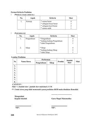 Format Kriteria Penilaian
 PRODUK ( HASIL DISKUSI )
No. Aspek Kriteria Skor
1. Konsep * semua benar
* sebagian besar benar
* sebagian kecil benar
* semua salah
4
3
2
1
 PERFORMANSI
No. Aspek Kriteria Skor
1.
2.
Pengetahuan
Sikap
* Pengetahuan
* kadang-kadang Pengetahuan
* tidak Pengetahuan
* Sikap
* kadang-kadang Sikap
* tidak Sikap
4
2
1
4
2
1
Lembar Penilaian
No Nama Siswa
Performan
Produk
Jumlah
Skor
Nilai
Pengetahuan Sikap
1.
2.
3.
4.
5.
6.
7.
8.
CATATAN :
Nilai = ( Jumlah skor : jumlah skor maksimal ) X 10.
 Untuk siswa yang tidak memenuhi syarat penilaian KKM maka diadakan Remedial.
............, ..............................
Mengetahui
Kepala Sekolah Guru Mapel Matematika
.................................. ..................................
NIP : NIP :
Rencana Pelaksanaan Pembelajaran (RPP)326
 