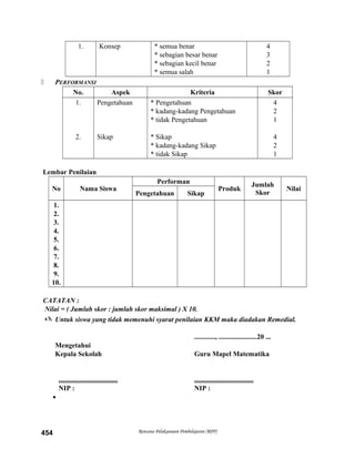 1. Konsep * semua benar
* sebagian besar benar
* sebagian kecil benar
* semua salah
4
3
2
1
 PERFORMANSI
No. Aspek Kriteria Skor
1.
2.
Pengetahuan
Sikap
* Pengetahuan
* kadang-kadang Pengetahuan
* tidak Pengetahuan
* Sikap
* kadang-kadang Sikap
* tidak Sikap
4
2
1
4
2
1
Lembar Penilaian
No Nama Siswa
Performan
Produk
Jumlah
Skor
Nilai
Pengetahuan Sikap
1.
2.
3.
4.
5.
6.
7.
8.
9.
10.
CATATAN :
Nilai = ( Jumlah skor : jumlah skor maksimal ) X 10.
 Untuk siswa yang tidak memenuhi syarat penilaian KKM maka diadakan Remedial.
............, ......................20 ...
Mengetahui
Kepala Sekolah Guru Mapel Matematika
.................................. ..................................
NIP : NIP :

Rencana Pelaksanaan Pembelajaran (RPP)454
 