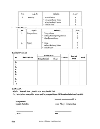 No. Aspek Kriteria Skor
1. Konsep * semua benar
* sebagian besar benar
* sebagian kecil benar
* semua salah
4
3
2
1
 PERFORMANSI
No. Aspek Kriteria Skor
1.
2.
Pengetahuan
Sikap
* Pengetahuan
* kadang-kadang Pengetahuan
* tidak Pengetahuan
* Sikap
* kadang-kadang Sikap
* tidak Sikap
4
2
1
4
2
1
Lembar Penilaian
No Nama Siswa
Performan
Produk
Jumlah
Skor
Nilai
Pengetahuan Sikap
1.
2.
3.
4.
5.
6.
7.
8.
9.
10.
CATATAN :
Nilai = ( Jumlah skor : jumlah skor maksimal ) X 10.
 Untuk siswa yang tidak memenuhi syarat penilaian KKM maka diadakan Remedial.
............, ......................20 ...
Mengetahui
Kepala Sekolah Guru Mapel Matematika
.................................. ..................................
NIP : NIP :
Rencana Pelaksanaan Pembelajaran (RPP)460
 