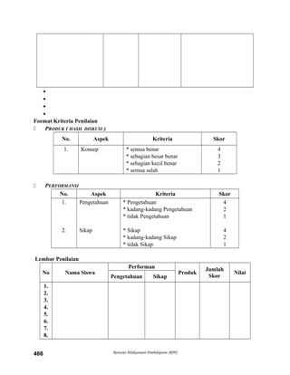 



Format Kriteria Penilaian
 PRODUK ( HASIL DISKUSI )
No. Aspek Kriteria Skor
1. Konsep * semua benar
* sebagian besar benar
* sebagian kecil benar
* semua salah
4
3
2
1
 PERFORMANSI
No. Aspek Kriteria Skor
1.
2.
Pengetahuan
Sikap
* Pengetahuan
* kadang-kadang Pengetahuan
* tidak Pengetahuan
* Sikap
* kadang-kadang Sikap
* tidak Sikap
4
2
1
4
2
1
Lembar Penilaian
No Nama Siswa
Performan
Produk
Jumlah
Skor
Nilai
Pengetahuan Sikap
1.
2.
3.
4.
5.
6.
7.
8.
Rencana Pelaksanaan Pembelajaran (RPP)466
 