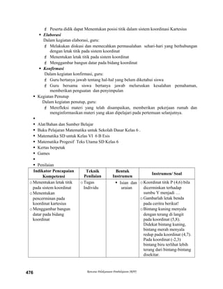  Peserta didik dapat Menentukan posisi titik dalam sistem koordinasi Kartesius
 Elaborasi
Dalam kegiatan elaborasi, guru:
 Melakukan diskusi dan memecahkan permasalahan sehari-hari yang berhubungan
dengan letak titik pada sistem koordinat
 Menentukan letak titik pada sistem koordinat
 Menggambar bangun datar pada bidang koordinat
 Konfirmasi
Dalam kegiatan konfirmasi, guru:
 Guru bertanya jawab tentang hal-hal yang belum diketahui siswa
 Guru bersama siswa bertanya jawab meluruskan kesalahan pemahaman,
memberikan penguatan dan penyimpulan
 Kegiatan Penutup
Dalam kegiatan penutup, guru:
 Merefleksi materi yang telah disampaikan, memberikan pekerjaan rumah dan
menginformasikan materi yang akan dipelajari pada pertemuan selanjutnya.

 Alat/Bahan dan Sumber Belajar
 Buku Pelajaran Matematika untuk Sekolah Dasar Kelas 6 .
 Matematika SD untuk Kelas VI 6 B Esis
 Matematika Progesif Teks Utama SD Kelas 6
 Kertas berpetak
 Games

 Penilaian
Indikator Pencapaian
Kompetensi
Teknik
Penilaian
Bentuk
Instrumen
Instrumen/ Soal
oMenentukan letak titik
pada sistem koordinat
oMenentukan
pencerminan pada
koordinat kartesius
oMenggambar bangun
datar pada bidang
koordinat
oTugas
Individu
 Isian dan
uraian
oKoordinat titik P (4,6) bila
dicerminkan terhadap
sumbu Y menjadi …
oGambarlah letak benda
pada ceritra berikut!
oBintang kuning menyala
dengan terang di langit
pada koordinat (5,8).
Didekat bintang kuning,
bintang merah menyala
redup pada koordinat (4,7).
Pada koordinat (-2,3)
bintang biru terlihat lebih
terang dari bintang-bintang
disekitar.
Rencana Pelaksanaan Pembelajaran (RPP)476
 