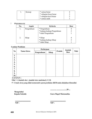 1. Konsep * semua benar
* sebagian besar benar
* sebagian kecil benar
* semua salah
4
3
2
1
 PERFORMANSI
No. Aspek Kriteria Skor
1.
2.
Pengetahuan
Sikap
* Pengetahuan
* kadang-kadang Pengetahuan
* tidak Pengetahuan
* Sikap
* kadang-kadang Sikap
* tidak Sikap
4
2
1
4
2
1
Lembar Penilaian
No Nama Siswa
Performan
Produk
Jumlah
Skor
Nilai
Pengetahuan Sikap
1.
2.
3.
4.
5.
6.
7.
8.
9.
10.
CATATAN :
Nilai = ( Jumlah skor : jumlah skor maksimal ) X 10.
 Untuk siswa yang tidak memenuhi syarat penilaian KKM maka diadakan Remedial.
............, ......................20 ...
Mengetahui
Kepala Sekolah Guru Mapel Matematika
.................................. ..................................
NIP : NIP :
Rencana Pelaksanaan Pembelajaran (RPP)488
 