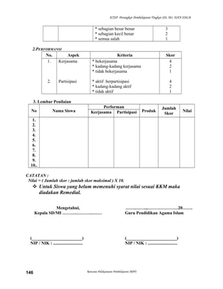 KTSP Perangkat Pembelajaran Tingkat SD, MI, DAN SDLB
* sebagian besar benar
* sebagian kecil benar
* semua salah
3
2
1
2.PERFORMANSI
No. Aspek Kriteria Skor
1.
2.
Kerjasama
Partisipasi
* bekerjasama
* kadang-kadang kerjasama
* tidak bekerjasama
* aktif berpartisipasi
* kadang-kadang aktif
* tidak aktif
4
2
1
4
2
1
3. Lembar Penilaian
No Nama Siswa
Performan
Produk
Jumlah
Skor
NilaiKerjasama Partisipasi
1.
2.
3.
4.
5.
6.
7.
8.
9.
10..
CATATAN :
Nilai = ( Jumlah skor : jumlah skor maksimal ) X 10.
 Untuk Siswa yang belum memenuhi syarat nilai sesuai KKM maka
diadakan Remedial.
Mengetahui,
Kepala SD/MI ………………………
(_______________________)
NIP / NIK : ...........................
…….……..,…………………20…….
Guru Pendidikan Agama Islam
(_______________________)
NIP / NIK : ...........................
Rencana Pelaksanaan Pembelajaran (RPP)146
 