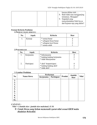 KTSP Perangkat Pembelajaran Tingkat SD, MI, DAN SDLB
karena dilihat oleh .…
8. Budi tidak mau menggunjing
temannya. Mengapa?
9. Siapakah yang
menyelamatkan Nabi Isa as
dari kejaran raja yang dalim?
Format Kriteria Penilaian
1.PRODUK ( HASIL DISKUSI )
No. Aspek Kriteria Skor
1. Konsep * semua benar
* sebagian besar benar
* sebagian kecil benar
* semua salah
4
3
2
1
2.PERFORMANSI
No. Aspek Kriteria Skor
1.
2.
Kerjasama
Partisipasi
* bekerjasama
* kadang-kadang kerjasama
* tidak bekerjasama
* aktif berpartisipasi
* kadang-kadang aktif
* tidak aktif
4
2
1
4
2
1
3. Lembar Penilaian
No Nama Siswa
Performan
Produk
Jumlah
Skor
NilaiKerjasama Partisipasi
1.
2.
3.
4.
5.
6.
7.
8.
9.
10..
CATATAN :
Nilai = ( Jumlah skor : jumlah skor maksimal ) X 10.
 Untuk Siswa yang belum memenuhi syarat nilai sesuai KKM maka
diadakan Remedial.
Rencana Pelaksanaan Pembelajaran (RPP) 175
 