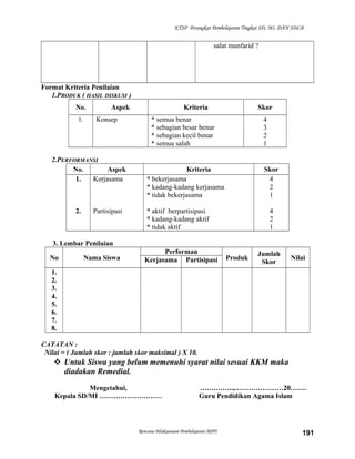 KTSP Perangkat Pembelajaran Tingkat SD, MI, DAN SDLB
salat munfarid ?
Format Kriteria Penilaian
1.PRODUK ( HASIL DISKUSI )
No. Aspek Kriteria Skor
1. Konsep * semua benar
* sebagian besar benar
* sebagian kecil benar
* semua salah
4
3
2
1
2.PERFORMANSI
No. Aspek Kriteria Skor
1.
2.
Kerjasama
Partisipasi
* bekerjasama
* kadang-kadang kerjasama
* tidak bekerjasama
* aktif berpartisipasi
* kadang-kadang aktif
* tidak aktif
4
2
1
4
2
1
3. Lembar Penilaian
No Nama Siswa
Performan
Produk
Jumlah
Skor
NilaiKerjasama Partisipasi
1.
2.
3.
4.
5.
6.
7.
8.
CATATAN :
Nilai = ( Jumlah skor : jumlah skor maksimal ) X 10.
 Untuk Siswa yang belum memenuhi syarat nilai sesuai KKM maka
diadakan Remedial.
Mengetahui,
Kepala SD/MI ………………………
…….……..,…………………20…….
Guru Pendidikan Agama Islam
Rencana Pelaksanaan Pembelajaran (RPP) 191
 