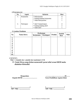 KTSP Perangkat Pembelajaran Tingkat SD, MI, DAN SDLB
2.PERFORMANSI
No. Aspek Kriteria Skor
1.
2.
Kerjasama
Partisipasi
* bekerjasama
* kadang-kadang kerjasama
* tidak bekerjasama
* aktif berpartisipasi
* kadang-kadang aktif
* tidak aktif
4
2
1
4
2
1
3. Lembar Penilaian
No Nama Siswa
Performan
Produk
Jumlah
Skor
NilaiKerjasama Partisipasi
1.
2.
3.
4.
5.
6.
7.
8.
9.
10..
CATATAN :
Nilai = ( Jumlah skor : jumlah skor maksimal ) X 10.
 Untuk Siswa yang belum memenuhi syarat nilai sesuai KKM maka
diadakan Remedial.
Mengetahui,
Kepala SD/MI ………………………
(_______________________)
NIP / NIK : ...........................
…….……..,…………………20…….
Guru Pendidikan Agama Islam
(_______________________)
NIP / NIK : ...........................
Rencana Pelaksanaan Pembelajaran (RPP) 239
 