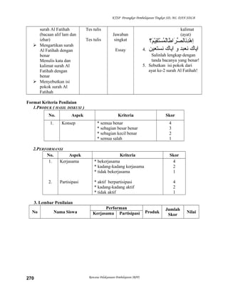 KTSP Perangkat Pembelajaran Tingkat SD, MI, DAN SDLB
surah Al Fatihah
(bacaan alif lam dan
izhar)
 Mengartikan surah
Al Fatihah dengan
benar
Menulis kata dan
kalimat surah Al
Fatihah dengan
benar
 Menyebutkan isi
pokok surah Al
Fatihah
Tes tulis
Tes tulis
Jawaban
singkat
Essay
kalimat
(ayat)
‫م؟‬َ‫؟‬‫ي‬ْ‫َم‬‫ق‬ِ‫ْي‬‫ت‬َ‫؟‬‫س‬ْ‫َم‬ ‫م‬ُ‫ْس‬ ‫ل‬ْ‫َم‬‫لا‬‫ط‬َ‫؟‬ ‫رطا‬َ‫؟‬ ‫ص‬ِّ ‫نلال‬َ‫؟‬‫د‬ِ‫ْي‬‫ه‬ْ‫َم‬ ‫طا‬ِ‫ْي‬
4. ‫طايلاك‬‫نعبد‬‫و‬‫طايلاك‬‫نستعين‬
Salinlah lengkap dengan
tanda bacanya yang benar!
5. Sebutkan isi pokok dari
ayat ke-2 surah Al Fatihah!
Format Kriteria Penilaian
1.PRODUK ( HASIL DISKUSI )
No. Aspek Kriteria Skor
1. Konsep * semua benar
* sebagian besar benar
* sebagian kecil benar
* semua salah
4
3
2
1
2.PERFORMANSI
No. Aspek Kriteria Skor
1.
2.
Kerjasama
Partisipasi
* bekerjasama
* kadang-kadang kerjasama
* tidak bekerjasama
* aktif berpartisipasi
* kadang-kadang aktif
* tidak aktif
4
2
1
4
2
1
3. Lembar Penilaian
No Nama Siswa
Performan
Produk
Jumlah
Skor
NilaiKerjasama Partisipasi
Rencana Pelaksanaan Pembelajaran (RPP)270
 