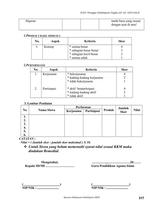 KTSP Perangkat Pembelajaran Tingkat SD, MI, DAN SDLB
Alquran tanda baca yang sesuai
dengan ayat di atas!
1.PRODUK ( HASIL DISKUSI )
No. Aspek Kriteria Skor
1. Konsep * semua benar
* sebagian besar benar
* sebagian kecil benar
* semua salah
4
3
2
1
2.PERFORMANSI
No. Aspek Kriteria Skor
1.
2.
Kerjasama
Partisipasi
* bekerjasama
* kadang-kadang kerjasama
* tidak bekerjasama
* aktif berpartisipasi
* kadang-kadang aktif
* tidak aktif
4
2
1
4
2
1
3. Lembar Penilaian
No Nama Siswa
Performan
Produk
Jumlah
Skor
NilaiKerjasama Partisipasi
1.
2.
3.
4.
5.
6.
CATATAN :
Nilai = ( Jumlah skor : jumlah skor maksimal ) X 10.
 Untuk Siswa yang belum memenuhi syarat nilai sesuai KKM maka
diadakan Remedial.
Mengetahui,
Kepala SD/MI ………………………
(_______________________)
NIP/NIK : ...........................
…….……..,…………………20…….
Guru Pendidikan Agama Islam
(_______________________)
NIP/NIK : ...........................
Rencana Pelaksanaan Pembelajaran (RPP) 317
 