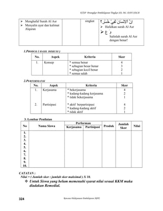 KTSP Perangkat Pembelajaran Tingkat SD, MI, DAN SDLB
 Menghafal Surah Al Asr
 Menyalin ayat dan kalimat
Alquran
singkat ‫ن‬َّ‫ه‬ ‫طا‬ِ‫ْي‬‫ن‬َ‫؟‬ ‫سلا‬َ‫؟‬ ‫ن‬ْ‫َم‬‫ل‬ِ‫ْي‬ ‫طا‬ْ‫َم‬‫ي‬ْ‫َم‬ ‫ف‬ِ‫ْي‬‫ل‬َ‫؟‬‫ر؟‬ِ‫ْي‬ِ‫ْي‬ ‫س‬ْ‫َم‬ ‫خ‬ُ‫ْس‬
 Hafalkan surah Al Asr
 ‫و‬َ‫؟‬‫ع‬
Salinlah surah Al Asr
dengan benar!
1.PRODUK ( HASIL DISKUSI )
No. Aspek Kriteria Skor
1. Konsep * semua benar
* sebagian besar benar
* sebagian kecil benar
* semua salah
4
3
2
1
2.PERFORMANSI
No. Aspek Kriteria Skor
1.
2.
Kerjasama
Partisipasi
* bekerjasama
* kadang-kadang kerjasama
* tidak bekerjasama
* aktif berpartisipasi
* kadang-kadang aktif
* tidak aktif
4
2
1
4
2
1
3. Lembar Penilaian
No Nama Siswa
Performan
Produk
Jumlah
Skor
NilaiKerjasama Partisipasi
1.
2.
3.
4.
5.
6.
7.
8.
9.
10.
CATATAN :
Nilai = ( Jumlah skor : jumlah skor maksimal ) X 10.
 Untuk Siswa yang belum memenuhi syarat nilai sesuai KKM maka
diadakan Remedial.
Rencana Pelaksanaan Pembelajaran (RPP)324
 