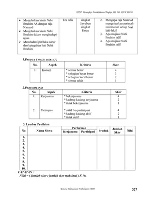 KTSP Perangkat Pembelajaran Tingkat SD, MI, DAN SDLB
 Menjelaskan kisah Nabi
Ibrahim AS dengan raja
Namrud
 Menjelaskan kisah Nabi
Ibrahim dalam menghadapi
ujian
 Meneladani perilaku sabar
dan keteguhan hati Nabi
Ibrahim
Tes tulis singkat
Jawaban
singkat
Essay
2. Mengapa raja Namrud
mengeluarkan perintah
membunuh setiap bayi
laki-laki?
3. Apa mujizat Nabi
Ibrahim AS!
4. Apa mujizat Nabi
Ibrahim AS!
1.PRODUK ( HASIL DISKUSI )
No. Aspek Kriteria Skor
1. Konsep * semua benar
* sebagian besar benar
* sebagian kecil benar
* semua salah
4
3
2
1
2.PERFORMANSI
No. Aspek Kriteria Skor
1.
2.
Kerjasama
Partisipasi
* bekerjasama
* kadang-kadang kerjasama
* tidak bekerjasama
* aktif berpartisipasi
* kadang-kadang aktif
* tidak aktif
4
2
1
4
2
1
3. Lembar Penilaian
No Nama Siswa
Performan
Produk
Jumlah
Skor
NilaiKerjasama Partisipasi
1.
2.
3.
4.
5.
6.
7.
8.
9.
10.
CATATAN :
Nilai = ( Jumlah skor : jumlah skor maksimal ) X 10.
Rencana Pelaksanaan Pembelajaran (RPP) 337
 