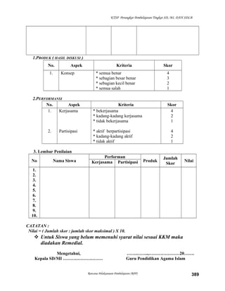 KTSP Perangkat Pembelajaran Tingkat SD, MI, DAN SDLB
1.PRODUK ( HASIL DISKUSI )
No. Aspek Kriteria Skor
1. Konsep * semua benar
* sebagian besar benar
* sebagian kecil benar
* semua salah
4
3
2
1
2.PERFORMANSI
No. Aspek Kriteria Skor
1.
2.
Kerjasama
Partisipasi
* bekerjasama
* kadang-kadang kerjasama
* tidak bekerjasama
* aktif berpartisipasi
* kadang-kadang aktif
* tidak aktif
4
2
1
4
2
1
3. Lembar Penilaian
No Nama Siswa
Performan
Produk
Jumlah
Skor
NilaiKerjasama Partisipasi
1.
2.
3.
4.
5.
6.
7.
8.
9.
10.
CATATAN :
Nilai = ( Jumlah skor : jumlah skor maksimal ) X 10.
 Untuk Siswa yang belum memenuhi syarat nilai sesuai KKM maka
diadakan Remedial.
Mengetahui,
Kepala SD/MI ………………………
…….……..,…………………20…….
Guru Pendidikan Agama Islam
Rencana Pelaksanaan Pembelajaran (RPP) 389
 