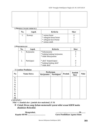 KTSP Perangkat Pembelajaran Tingkat SD, MI, DAN SDLB
1.PRODUK ( HASIL DISKUSI )
No. Aspek Kriteria Skor
1. Konsep * semua benar
* sebagian besar benar
* sebagian kecil benar
* semua salah
4
3
2
1
2.PERFORMANSI
No. Aspek Kriteria Skor
1.
2.
Kerjasama
Partisipasi
* bekerjasama
* kadang-kadang kerjasama
* tidak bekerjasama
* aktif berpartisipasi
* kadang-kadang aktif
* tidak aktif
4
2
1
4
2
1
3. Lembar Penilaian
No Nama Siswa
Performan
Produk
Jumlah
Skor
NilaiKerjasama Partisipasi
1.
2.
3.
4.
5.
6.
7.
8.
9.
10.
CATATAN :
Nilai = ( Jumlah skor : jumlah skor maksimal ) X 10.
 Untuk Siswa yang belum memenuhi syarat nilai sesuai KKM maka
diadakan Remedial.
Mengetahui,
Kepala SD/MI ………………………
…….……..,…………………20…….
Guru Pendidikan Agama Islam
Rencana Pelaksanaan Pembelajaran (RPP) 393
 
