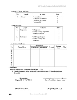 KTSP Perangkat Pembelajaran Tingkat SD, MI, DAN SDLB
1.PRODUK ( HASIL DISKUSI )
No. Aspek Kriteria Skor
1. Konsep * semua benar
* sebagian besar benar
* sebagian kecil benar
* semua salah
4
3
2
1
2.PERFORMANSI
No. Aspek Kriteria Skor
1.
2.
Kerjasama
Partisipasi
* bekerjasama
* kadang-kadang kerjasama
* tidak bekerjasama
* aktif berpartisipasi
* kadang-kadang aktif
* tidak aktif
4
2
1
4
2
1
3. Lembar Penilaian
No Nama Siswa
Performan
Produk
Jumlah
Skor
NilaiKerjasama Partisipasi
1.
2.
3.
4.
5.
6.
7.
8.
9.
10.
CATATAN :
Nilai = ( Jumlah skor : jumlah skor maksimal ) X 10.
 Untuk Siswa yang belum memenuhi syarat nilai sesuai KKM maka diadakan
Remedial.
Mengetahui,
Kepala SD 02 YAPINDO
(Arie Wibowo, S.Pd.)
…….……..,…………………20…….
Guru Pendidikan Agama Islam
( Asep Hidayat, S.Ag. )
Rencana Pelaksanaan Pembelajaran (RPP)454
 