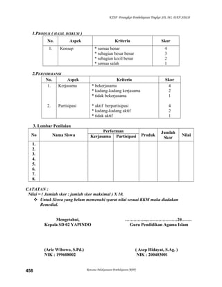 KTSP Perangkat Pembelajaran Tingkat SD, MI, DAN SDLB
1.PRODUK ( HASIL DISKUSI )
No. Aspek Kriteria Skor
1. Konsep * semua benar
* sebagian besar benar
* sebagian kecil benar
* semua salah
4
3
2
1
2.PERFORMANSI
No. Aspek Kriteria Skor
1.
2.
Kerjasama
Partisipasi
* bekerjasama
* kadang-kadang kerjasama
* tidak bekerjasama
* aktif berpartisipasi
* kadang-kadang aktif
* tidak aktif
4
2
1
4
2
1
3. Lembar Penilaian
No Nama Siswa
Performan
Produk
Jumlah
Skor
NilaiKerjasama Partisipasi
1.
2.
3.
4.
5.
6.
7.
8.
CATATAN :
Nilai = ( Jumlah skor : jumlah skor maksimal ) X 10.
 Untuk Siswa yang belum memenuhi syarat nilai sesuai KKM maka diadakan
Remedial.
Mengetahui,
Kepala SD 02 YAPINDO
(Arie Wibowo, S.Pd.)
NIK : 199608002
…….……..,…………………20…….
Guru Pendidikan Agama Islam
( Asep Hidayat, S.Ag. )
NIK : 200403001
Rencana Pelaksanaan Pembelajaran (RPP)458
 