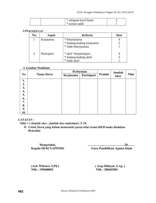 KTSP Perangkat Pembelajaran Tingkat SD, MI, DAN SDLB
* sebagian kecil benar
* semua salah
2
1
2.PERFORMANSI
No. Aspek Kriteria Skor
1.
2.
Kerjasama
Partisipasi
* bekerjasama
* kadang-kadang kerjasama
* tidak bekerjasama
* aktif berpartisipasi
* kadang-kadang aktif
* tidak aktif
4
2
1
4
2
1
3. Lembar Penilaian
No Nama Siswa
Performan
Produk
Jumlah
Skor
NilaiKerjasama Partisipasi
1.
2.
3.
4.
5.
6.
7.
8.
9.
10.
CATATAN :
Nilai = ( Jumlah skor : jumlah skor maksimal ) X 10.
 Untuk Siswa yang belum memenuhi syarat nilai sesuai KKM maka diadakan
Remedial.
Mengetahui,
Kepala SD 02 YAPINDO
(Arie Wibowo, S.Pd.)
NIK : 199608002
…….……..,…………………20…….
Guru Pendidikan Agama Islam
( Asep Hidayat, S.Ag. )
NIK : 200403001
Rencana Pelaksanaan Pembelajaran (RPP)462
 