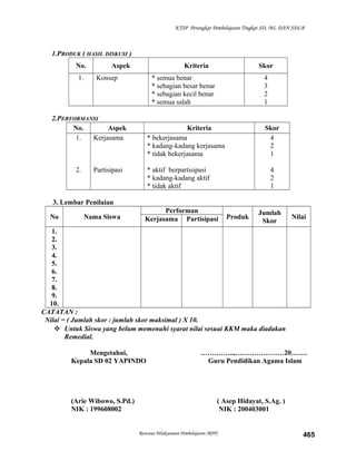 KTSP Perangkat Pembelajaran Tingkat SD, MI, DAN SDLB
1.PRODUK ( HASIL DISKUSI )
No. Aspek Kriteria Skor
1. Konsep * semua benar
* sebagian besar benar
* sebagian kecil benar
* semua salah
4
3
2
1
2.PERFORMANSI
No. Aspek Kriteria Skor
1.
2.
Kerjasama
Partisipasi
* bekerjasama
* kadang-kadang kerjasama
* tidak bekerjasama
* aktif berpartisipasi
* kadang-kadang aktif
* tidak aktif
4
2
1
4
2
1
3. Lembar Penilaian
No Nama Siswa
Performan
Produk
Jumlah
Skor
NilaiKerjasama Partisipasi
1.
2.
3.
4.
5.
6.
7.
8.
9.
10.
CATATAN :
Nilai = ( Jumlah skor : jumlah skor maksimal ) X 10.
 Untuk Siswa yang belum memenuhi syarat nilai sesuai KKM maka diadakan
Remedial.
Mengetahui,
Kepala SD 02 YAPINDO
(Arie Wibowo, S.Pd.)
NIK : 199608002
…….……..,…………………20…….
Guru Pendidikan Agama Islam
( Asep Hidayat, S.Ag. )
NIK : 200403001
Rencana Pelaksanaan Pembelajaran (RPP) 465
 