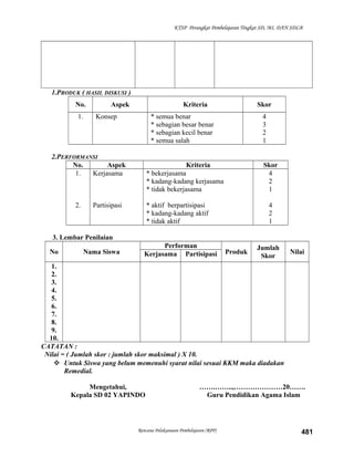 KTSP Perangkat Pembelajaran Tingkat SD, MI, DAN SDLB
1.PRODUK ( HASIL DISKUSI )
No. Aspek Kriteria Skor
1. Konsep * semua benar
* sebagian besar benar
* sebagian kecil benar
* semua salah
4
3
2
1
2.PERFORMANSI
No. Aspek Kriteria Skor
1.
2.
Kerjasama
Partisipasi
* bekerjasama
* kadang-kadang kerjasama
* tidak bekerjasama
* aktif berpartisipasi
* kadang-kadang aktif
* tidak aktif
4
2
1
4
2
1
3. Lembar Penilaian
No Nama Siswa
Performan
Produk
Jumlah
Skor
NilaiKerjasama Partisipasi
1.
2.
3.
4.
5.
6.
7.
8.
9.
10.
CATATAN :
Nilai = ( Jumlah skor : jumlah skor maksimal ) X 10.
 Untuk Siswa yang belum memenuhi syarat nilai sesuai KKM maka diadakan
Remedial.
Mengetahui,
Kepala SD 02 YAPINDO
…….……..,…………………20…….
Guru Pendidikan Agama Islam
Rencana Pelaksanaan Pembelajaran (RPP) 481
 