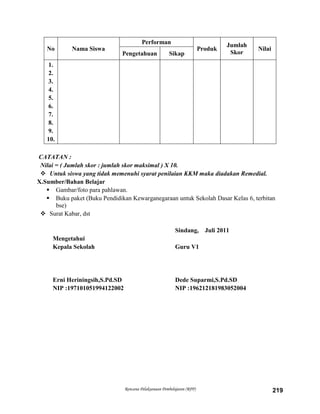 Rencana Pelaksanaan Pembelajaran (RPP) 219
No Nama Siswa
Performan
Produk
Jumlah
Skor
Nilai
Pengetahuan Sikap
1.
2.
3.
4.
5.
6.
7.
8.
9.
10.
CATATAN :
Nilai = ( Jumlah skor : jumlah skor maksimal ) X 10.
 Untuk siswa yang tidak memenuhi syarat penilaian KKM maka diadakan Remedial.
X.Sumber/Bahan Belajar
 Gambar/foto para pahlawan.
 Buku paket (Buku Pendidikan Kewarganegaraan untuk Sekolah Dasar Kelas 6, terbitan
bse)
 Surat Kabar, dst
Sindang, Juli 2011
Mengetahui
Kepala Sekolah Guru V1
Erni Heriningsih,S.Pd.SD Dede Suparmi,S.Pd.SD
NIP :197101051994122002 NIP :196212181983052004
 