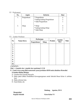 Rencana Pelaksanaan Pembelajaran (RPP) 223
 Performansi
No. Aspek Kriteria Skor
1.
2.
Pengetahuan
Sikap
* Pengetahuan
* kadang-kadang Pengetahuan
* tidak Pengetahuan
* Sikap
* kadang-kadang Sikap
* tidak Sikap
4
2
1
4
2
1
 Lembar Penilaian
No Nama Siswa
Performan
Produk
Jumlah
Skor
Nilai
Pengetahuan Sikap
1.
2.
3.
4.
5.
6.
7.
8.
9.
10.
CATATAN :
Nilai = ( Jumlah skor : jumlah skor maksimal ) X 10.
 Untuk siswa yang tidak memenuhi syarat penilaian KKM maka diadakan Remedial.
X.Sumber/Bahan Belajar
2) Gambar/foto Garuda Pancasila.
3) Buku paket (Buku Pendidikan Kewarganegaraan untuk Sekolah Dasar Kelas 6, terbitan
bse)
4) Buku referensi lain.
5) Surat Kabar, dst.
Sindang, Agustus, 20 11
Mengetahui
Kepala Sekolah Guru Kelas V1
 