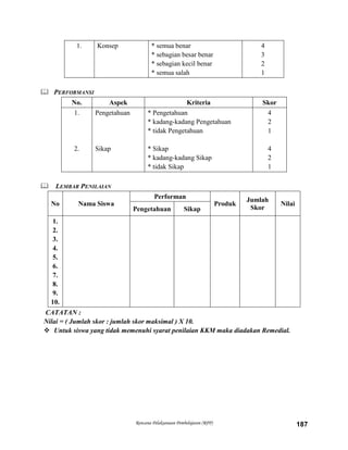 Rencana Pelaksanaan Pembelajaran (RPP) 187
1. Konsep * semua benar
* sebagian besar benar
* sebagian kecil benar
* semua salah
4
3
2
1
 PERFORMANSI
No. Aspek Kriteria Skor
1.
2.
Pengetahuan
Sikap
* Pengetahuan
* kadang-kadang Pengetahuan
* tidak Pengetahuan
* Sikap
* kadang-kadang Sikap
* tidak Sikap
4
2
1
4
2
1
 LEMBAR PENILAIAN
No Nama Siswa
Performan
Produk
Jumlah
Skor
Nilai
Pengetahuan Sikap
1.
2.
3.
4.
5.
6.
7.
8.
9.
10.
CATATAN :
Nilai = ( Jumlah skor : jumlah skor maksimal ) X 10.
 Untuk siswa yang tidak memenuhi syarat penilaian KKM maka diadakan Remedial.
 