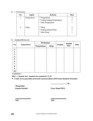 Rencana Pelaksanaan Pembelajaran (RPP)196
 2. Performansi
No. Aspek Kriteria Skor
1.
2.
Pengetahuan
Sikap
* Pengetahuan
* kadang-kadang Pengetahuan
* tidak Pengetahuan
* Sikap
* kadang-kadang Sikap
* tidak Sikap
4
2
1
4
2
1
 LEMBAR PENILAIAN
No Nama Siswa
Performan
Produk
Jumlah
Skor
Nilai
Pengetahuan Sikap
1.
2.
3.
4.
5.
6.
7.
8.
9.
10.
CATATAN :
Nilai = ( Jumlah skor : jumlah skor maksimal ) X 10.
 Untuk siswa yang tidak memenuhi syarat penilaian KKM maka diadakan Remedial.
............, ......................20 ...
Mengetahui
Kepala Sekolah Guru Mapel PKN.
.................................. ..................................
NIP : NIP :
 