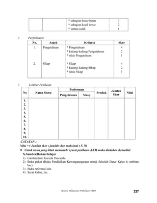 * sebagian besar benar
* sebagian kecil benar
* semua salah
3
2
1
 Performansi
No. Aspek Kriteria Skor
1.
2.
Pengetahuan
Sikap
* Pengetahuan
* kadang-kadang Pengetahuan
* tidak Pengetahuan
* Sikap
* kadang-kadang Sikap
* tidak Sikap
4
2
1
4
2
1
 Lembar Penilaian
No Nama Siswa
Performan
Produk
Jumlah
Skor
Nilai
Pengetahuan Sikap
1.
2.
3.
4.
5.
6.
7.
8.
9.
10.
CATATAN :
Nilai = ( Jumlah skor : jumlah skor maksimal ) X 10.
 Untuk siswa yang tidak memenuhi syarat penilaian KKM maka diadakan Remedial.
X.Sumber/Bahan Belajar
1) Gambar/foto Garuda Pancasila.
2) Buku paket (Buku Pendidikan Kewarganegaraan untuk Sekolah Dasar Kelas 6, terbitan
bse)
3) Buku referensi lain.
4) Surat Kabar, dst.
Rencana Pelaksanaan Pembelajaran (RPP) 227
 