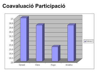 Coavaluació Participació   