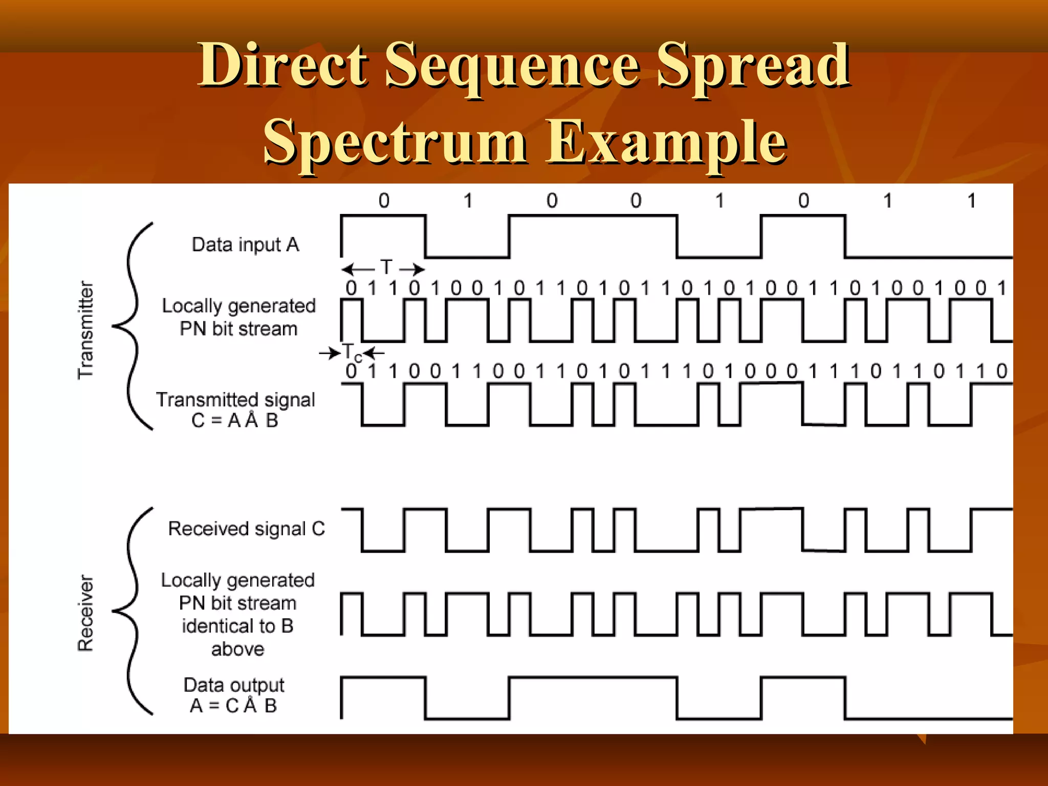 Direct Sequence SpreadDirect Sequence Spread
Spectrum ExampleSpectrum Example
 