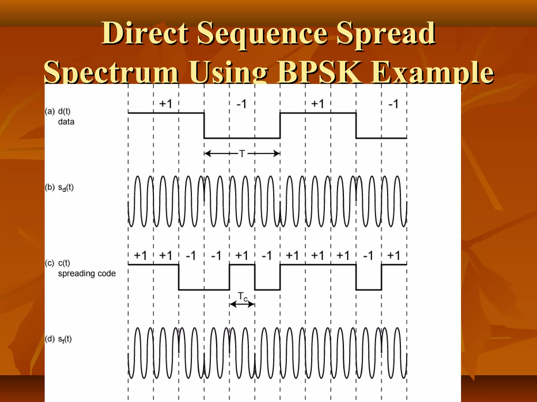 Direct Sequence SpreadDirect Sequence Spread
Spectrum Using BPSK ExampleSpectrum Using BPSK Example
 