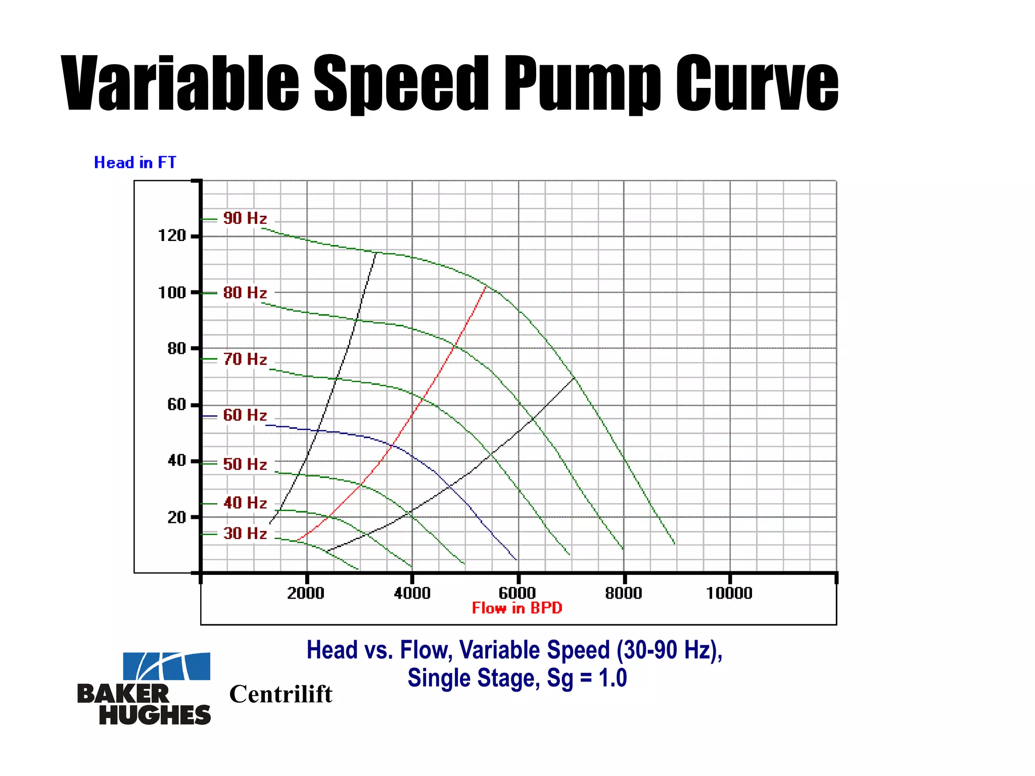 Centrilift
Variable Speed Pump Curve
Head vs. Flow, Variable Speed (30-90 Hz),
Single Stage, Sg = 1.0
 