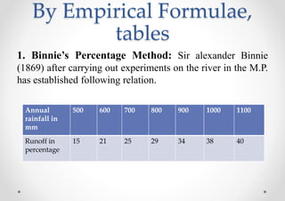 By Empirical Formulae,
tables
1. Binnie’s Percentage Method: Sir alexander Binnie
(1869) after carrying out experiments on the river in the M.P.
has established following relation.
Annual
rainfall in
mm
500 600 700 800 900 1000 1100
Runoff in
percentage
15 21 25 29 34 38 40
 