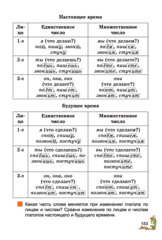 Настоящее время
Л и­ Единственное Множественное
цо число число
1-е я (что делаю?) мы (что делаем?)
п(Щ, пишЩ звонЩ, поём, пишем.
стучу звоним, стичим
2-е ты (что делаешь?) вы (что делаете?)
поёшъ, пишешъ. п6ёте, пишете.
звонишь. стичишъ звоните, стичите
3-е он, она, оно они
(что делает?) (что делают?)
поёт. пишет. поют. пишит.
звонит, стшит звонят, стичат
Будущее время
Л и­
цо
Единственное
число
Множественное
число
1-е я (что сделаю?)
сп(Щ, спишЩ
позвонЩ, постууЩ
мы (что сделаем?)
споём, спишем,
позвоним, постичим
2-е ты (что сделаешь?) вы (что сделаете?)
споёшъ. спишешъ. по- сп6ёте. спишете.
звон ишь , постичииьъ позвоните.
постучите
3-е он, она, оно
(что сделает?)
спо1ёт 1, cnuui ет 1.
позвонит, постичит
они
(что сделают?)
споют. спишит.
позвонят, постичат
153
 