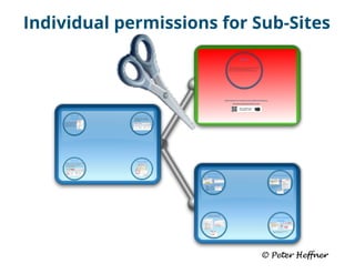 SharePoint Lesson #4: Stop inheriting permissions
