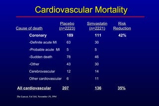 Cardiovascular MortalityCardiovascular Mortality
Coronary 189 111 42%
-Definite acute MI 63 30
-Probable acute MI 5 5
-Sudden death 78 46
-Other 43 30
Cerebrovascular 12 14
Other cardiovascular 6 11
All cardiovascularAll cardiovascular 207207 136136 35%35%
Cause of deathCause of death
PlaceboPlacebo
(n=2223)(n=2223)
SimvastatinSimvastatin
(n=2221)(n=2221)
RiskRisk
ReductionReduction
The Lancet, Vol 344, November 19, 1994The Lancet, Vol 344, November 19, 1994
 