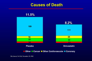 Causes of DeathCauses of Death
111
1314
3335
2518
189
Placebo Simvastatin
Other Cancer Other Cardiovascular Coronary
11.5%11.5%
8.2%8.2%
The Lancet, Vol 344, November 19, 1994The Lancet, Vol 344, November 19, 1994
 