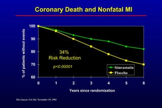 60
70
80
90
100
0 1 2 3 4 5 6
Simvastatin
Placebo
Coronary Death and Nonfatal MICoronary Death and Nonfatal MI
Years since randomizationYears since randomization
%ofpatientswithoutevents%ofpatientswithoutevents
34%34%
Risk ReductionRisk Reduction
p<0.00001p<0.00001
The Lancet, Vol 344, November 19, 1994The Lancet, Vol 344, November 19, 1994
 