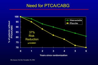 Need for PTCA/CABGNeed for PTCA/CABG
70
75
80
85
90
95
100
0 1 2 3 4 5 6
Simvastatin
Placebo
Years since randomizationYears since randomization
%ofpatientswithout%ofpatientswithout
PTCA/CABGPTCA/CABG
37%37%
RiskRisk
ReductionReduction
p<0.00001p<0.00001
The Lancet, Vol 344, November 19, 1994The Lancet, Vol 344, November 19, 1994
 