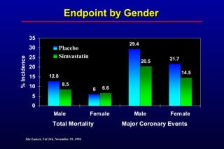 Endpoint by GenderEndpoint by Gender
12.8
6
29.4
21.7
8.5
6.6
20.5
14.5
0
5
10
15
20
25
30
35
Male Female Male Female
Total Mortality Major Coronary Events
%Incidence
Placebo
Simvastatin
The Lancet, Vol 344, November 19, 1994The Lancet, Vol 344, November 19, 1994
 