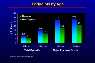 Endpoints by AgeEndpoints by Age
8.1
14.8
27.6 28.3
5.2
11
17.6
21
0
5
10
15
20
25
30
35
<60 yrs >60 yrs <60 yrs >60 yrs
Total Mortality Major Coronary Events
%Incidence
Placebo
Simvastatin
The Lancet, Vol 344, November 19, 1994The Lancet, Vol 344, November 19, 1994
 