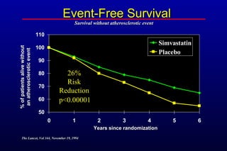 Event-Free SurvivalEvent-Free Survival
50
60
70
80
90
100
110
0 1 2 3 4 5 6
Simvastatin
Placebo
Survival without atherosclerotic eventSurvival without atherosclerotic event
Years since randomizationYears since randomization
%ofpatientsalivewithout%ofpatientsalivewithout
anatheroscleroticeventanatheroscleroticevent
26%26%
RiskRisk
ReductionReduction
p<0.00001p<0.00001
The Lancet, Vol 344, November 19, 1994The Lancet, Vol 344, November 19, 1994
 