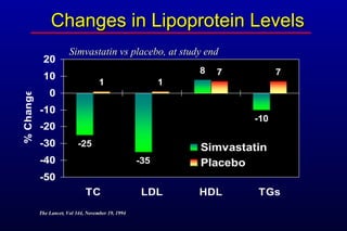 Changes in Lipoprotein LevelsChanges in Lipoprotein Levels
-25
-35
8
-10
1 1
7 7
-50
-40
-30
-20
-10
0
10
20
TC LDL HDL TGs
%Change
Simvastatin
Placebo
Simvastatin vs placebo, at study endSimvastatin vs placebo, at study end
The Lancet, Vol 344, November 19, 1994The Lancet, Vol 344, November 19, 1994
 