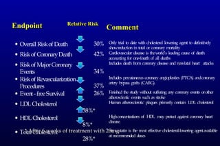 • Overall Riskof Death 30% Only trial to date with cholesterol lowering agent to definitively
showreduction in total or coronary mortality
• Riskof CoronaryDeath 42% Cardiovascular disease is theworld’s leading cause of death
accounting for one-fourth of all deaths
• Riskof MajorCoronary
Events 34%
Includes death from coronary disease and non-fatal heart attacks
• Riskof Revascularization
Procedures 37%
Includes percutaneous coronary angioplasties (PTCA) andcoronary
artery bypass grafts (CABG).
• Event-freeSurvival 26% Finished the study without suffering any coronary events orother
atheroscleotic events such as stroke
• LDL Cholesterol
38%*
Human atherosclerotic plaques primarily contain LDL cholesterol
• HDL Cholesterol
8%*
Highconcentrations of HDL may protect against coronary heart
disease.
• Total Cholesterol
28%*
Simvastatin is the most effective cholesterol-lowering agentavailable
at recommended doses
EndpointEndpoint CommentComment
Relative RiskRelative Risk
* After 6 weeks of treatment with 20mg* After 6 weeks of treatment with 20mg
 