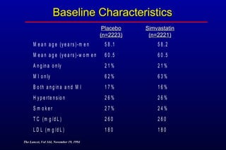 Baseline CharacteristicsBaseline Characteristics
M e a n a g e (y e a rs )-m e n 5 8 .1 5 8 .2
M e a n a g e (y e a rs )-w o m e n 6 0 .5 6 0 .5
A n g in a o n ly 2 1 % 2 1 %
M I o n ly 6 2 % 6 3 %
B o th a n g in a a n d M I 1 7 % 1 6 %
H y p e rte n s io n 2 6 % 2 6 %
S m o k e r 2 7 % 2 4 %
T C (m g /d L ) 2 6 0 2 6 0
L D L (m g /d L ) 1 8 0 1 8 0
PlaceboPlacebo
(n=2223)(n=2223)
SimvastatinSimvastatin
(n=2221)(n=2221)
The Lancet, Vol 344, November 19, 1994The Lancet, Vol 344, November 19, 1994
 